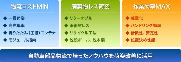 「物流コストMIN」「廃棄物レス荷姿」「作業効率MAX」自動車部品物流で培ったノウハウを荷姿改善に活用